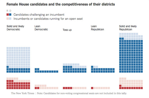 Female House Candidates and the Competitiveness of their Districts