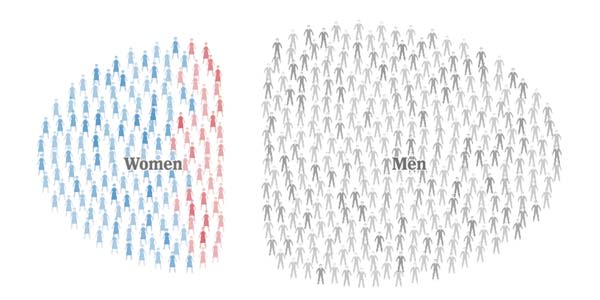 Women Still Swamped By Men